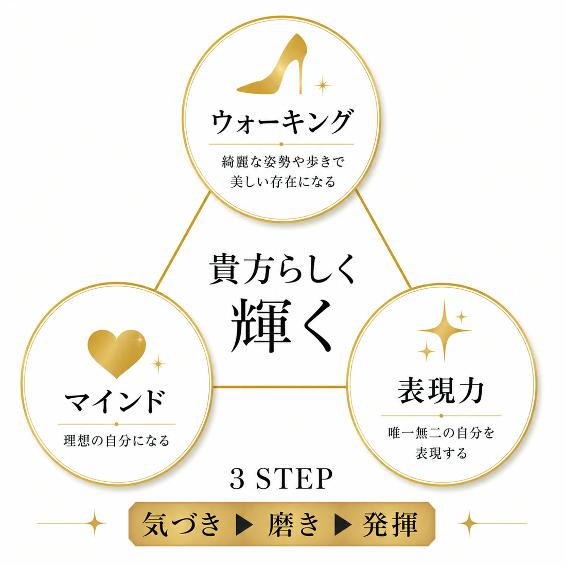 貴方らしく、輝く。ウォーキング（綺麗な姿勢や歩きで美しい存在になる）・マインド（理想の自分になる）・表現力（唯一無二の自分を表現する）の三本柱と、気づき・磨き・発揮の3ステップを示した図